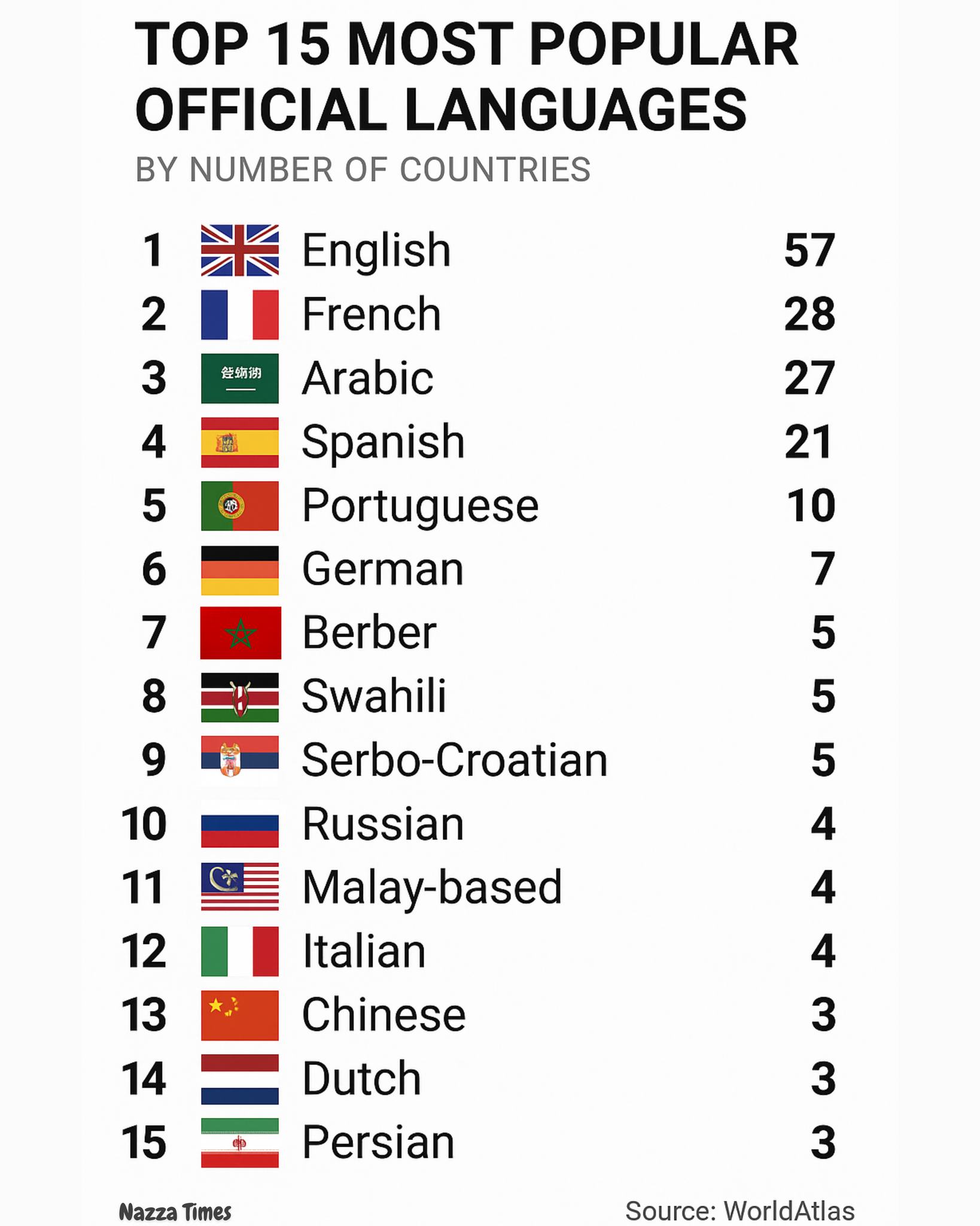 Nazza - Top 15 Most Popular Official Languages by Number of Countries 🌏 ...