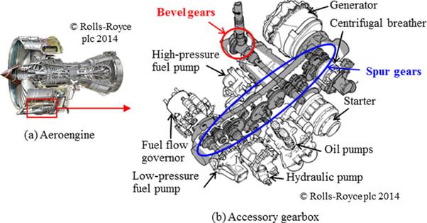 ︎accessory gearbox is... - هندسة صيانه الطائرات B1 & B2