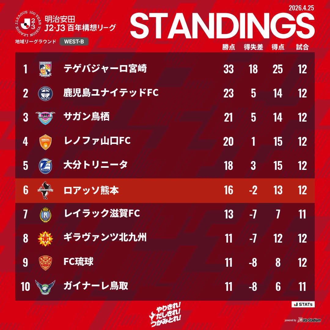 熊本 順位