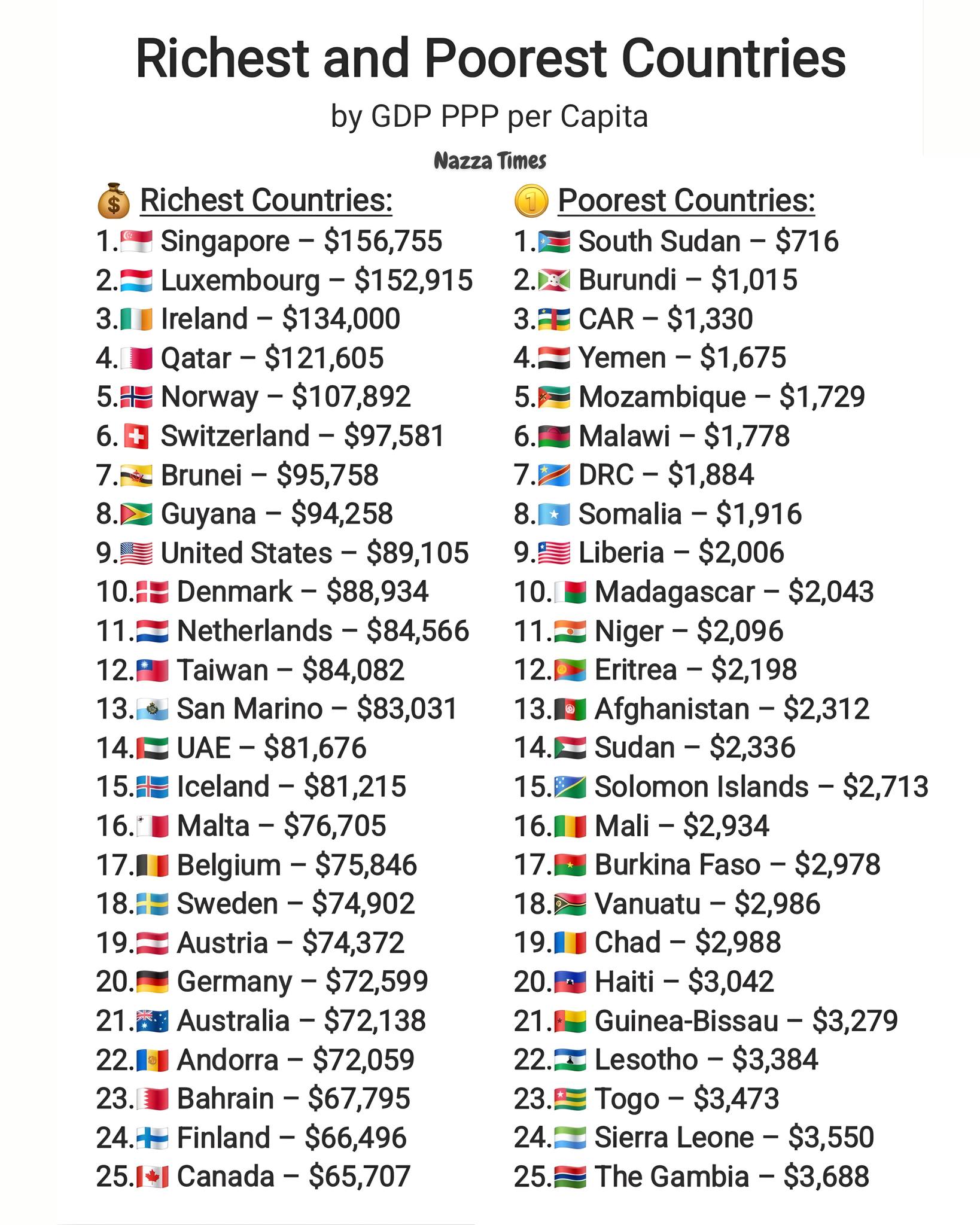 Nazza - Richest and Poorest Countries by GDP PPP Per Capita 💰 | Facebook