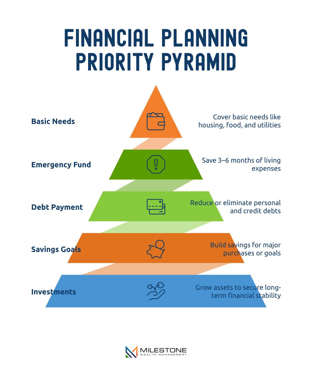 By prioritizing... - Milestone Wealth Management Ltd. | Facebook