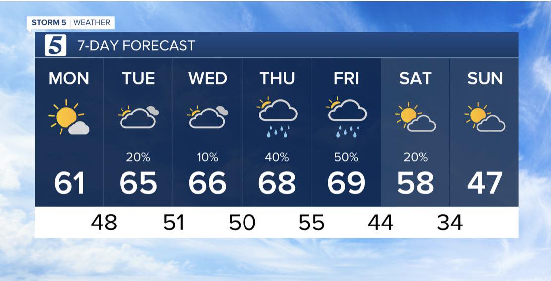 Nick - WAIT, IS THIS JANUARY OR JUNE? Check out the forecast for the ...