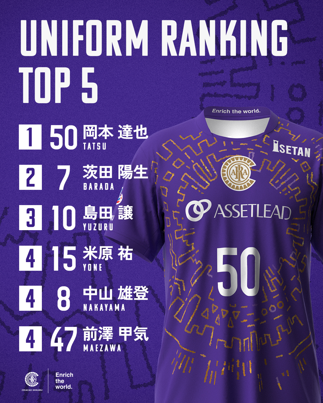 𝟮𝟬𝟮𝟲 𝗝𝗙𝗟 𝗖𝗨𝗣 𝗨𝗡𝗜𝗙𝗢𝗥𝗠 売れ行きランキング