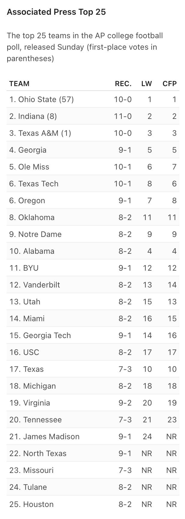 Denton - Breaking Sports News- North Texas is ranked #22 in the AP ...