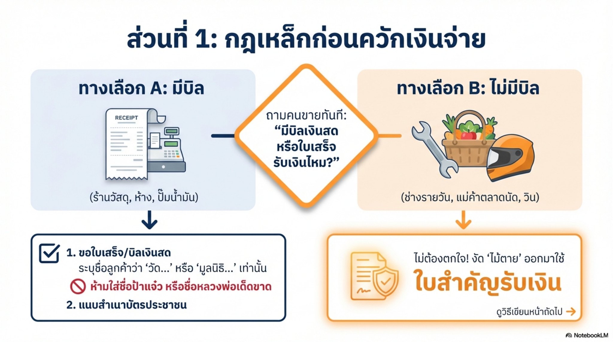 บัญชีภาษีเชิงรุก - **กฎเหล็กก่อนควักเงินจ่าย... เจอร้าน “ไม่มีบิล” ทำ ...