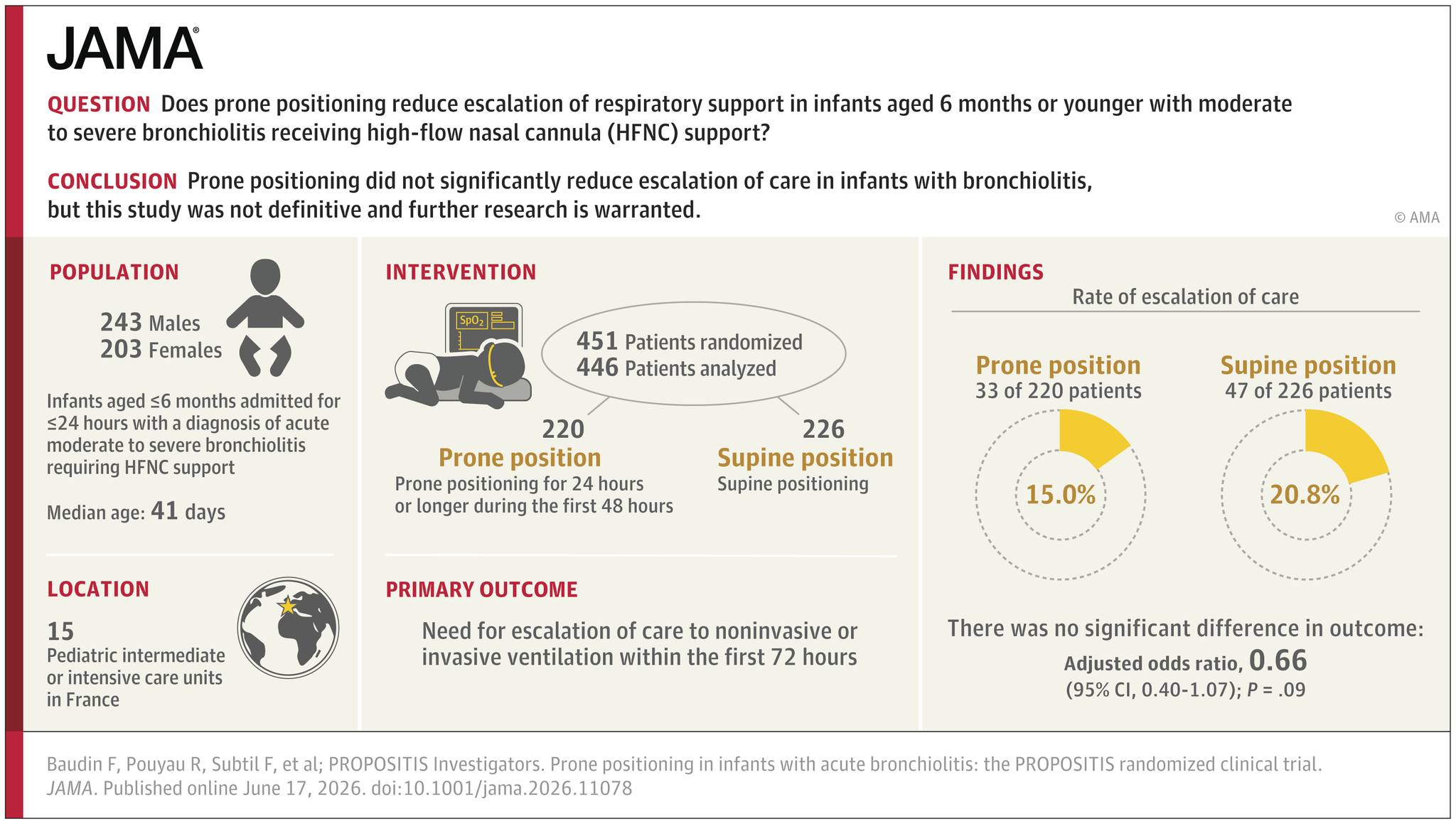 Presented at #ESPNIC2026: Among infants ≤6 months with moderate