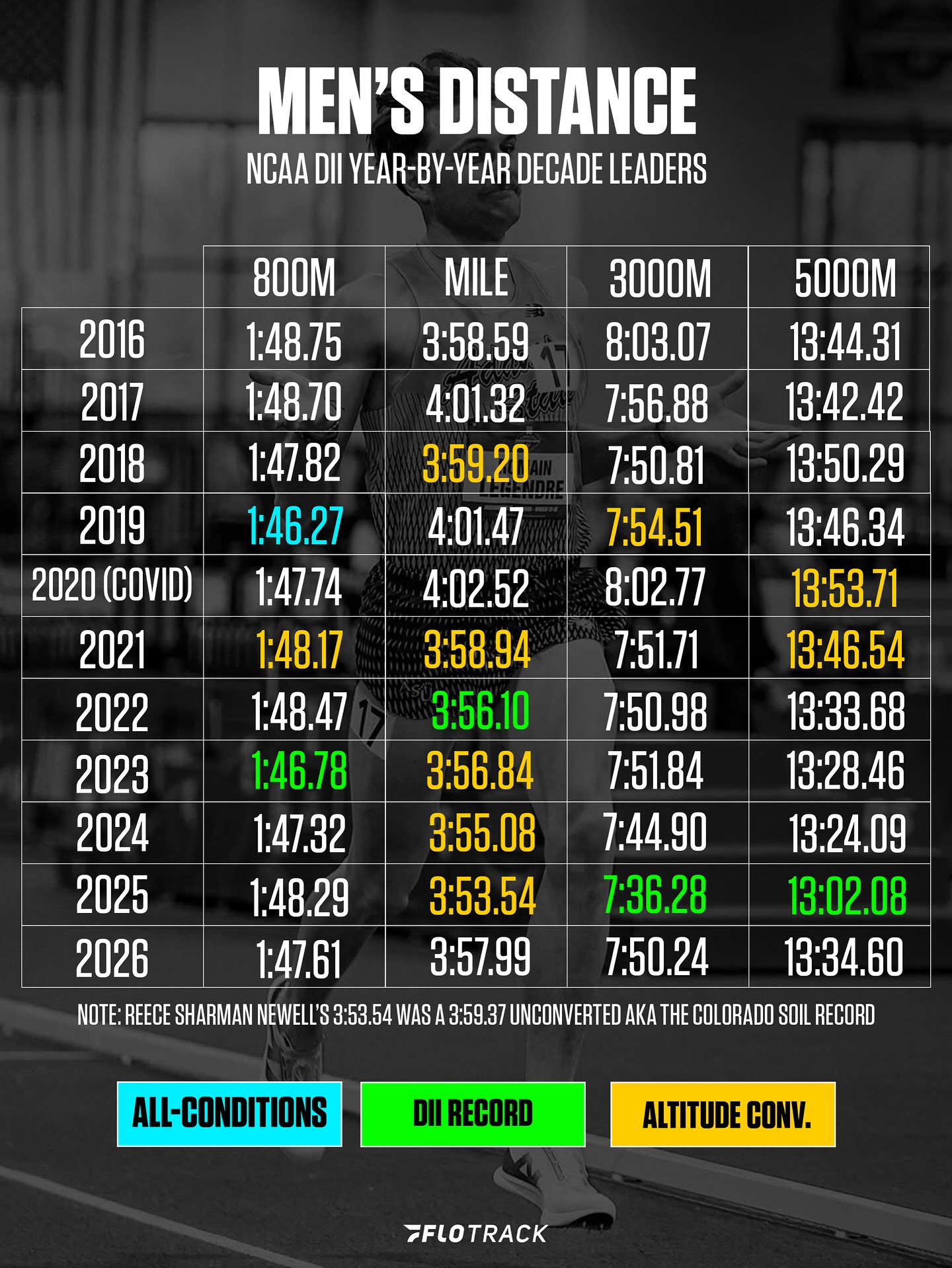 FloTrack - Fun fact: 3 different teams each own 3... | Facebook