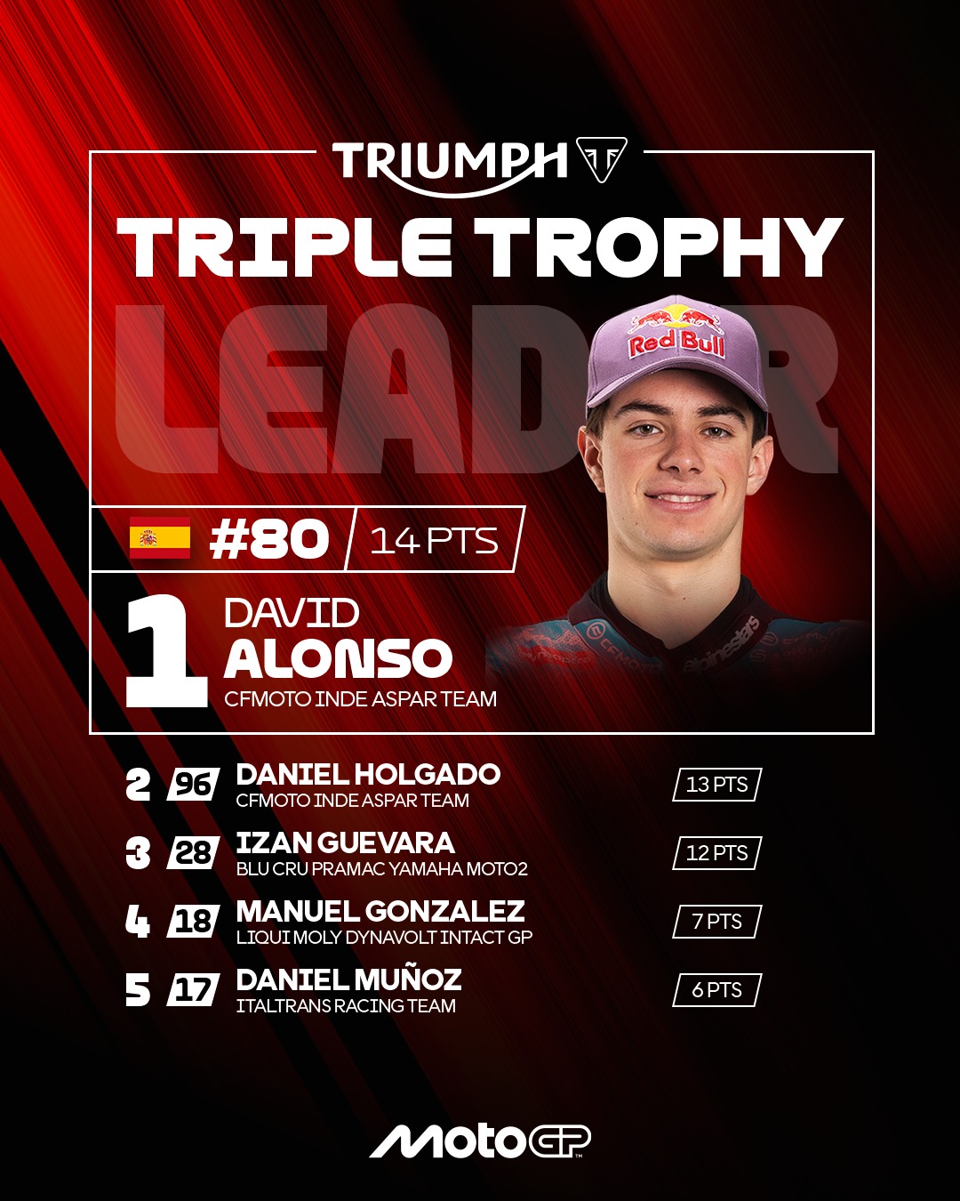 Guevara's win at the #FrenchGP elevates him to the Top 3 of the
