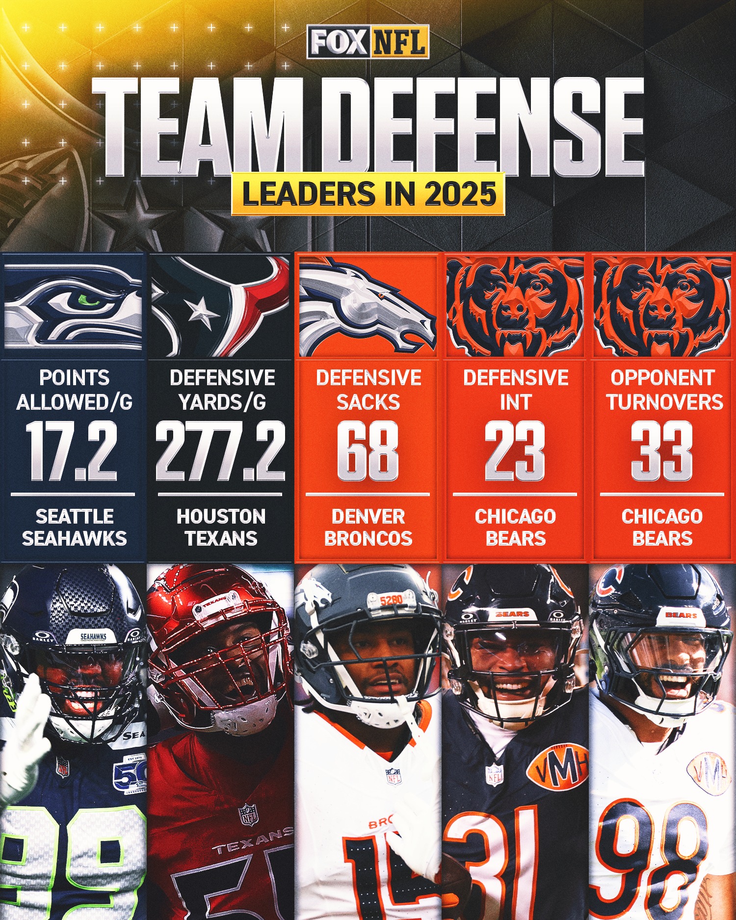 NFL - These teams led the way on the defensive side of the field this ...