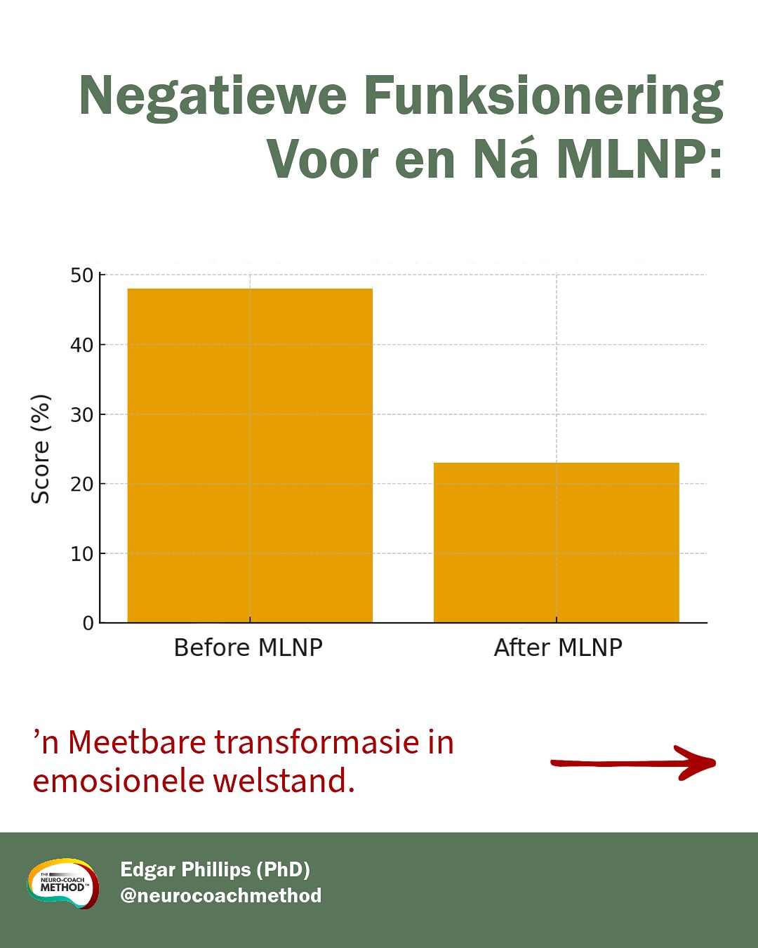 The Neuro-Coach Method
