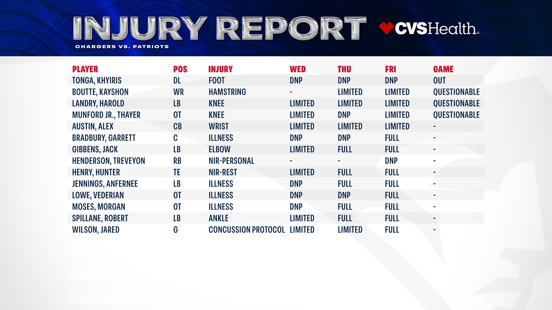 New - Patriots Friday injury report and Wild Card game statuses. More ...