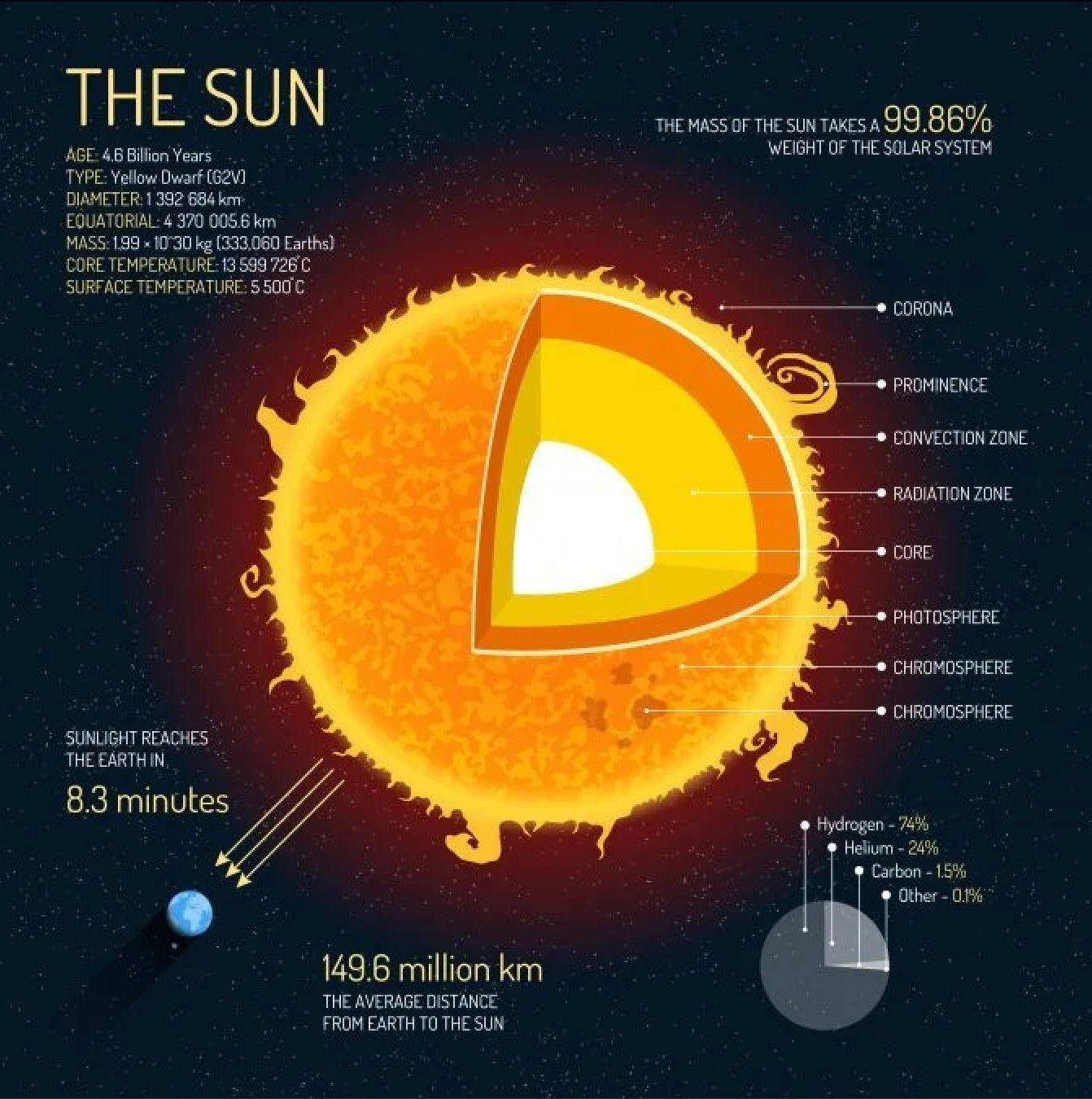 Scimandan - Our Solar System’s Sun holds 99.86% of its... | Facebook