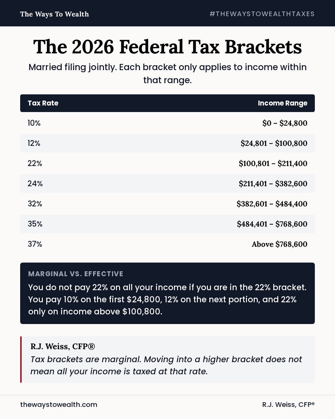 The Ways - Tax brackets are marginal, not all-or-nothing. Understanding ...