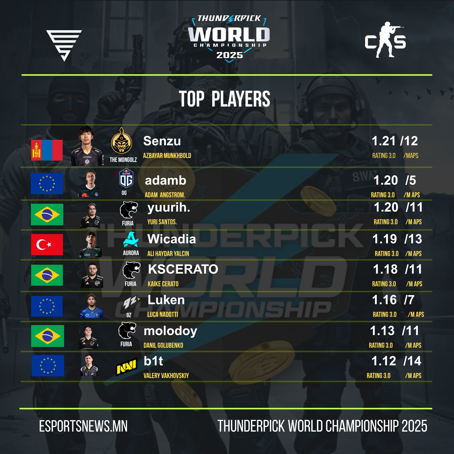 Esportsnewsmn - #CS2 Thunderpick World Championship 2025. Шилдэг ...