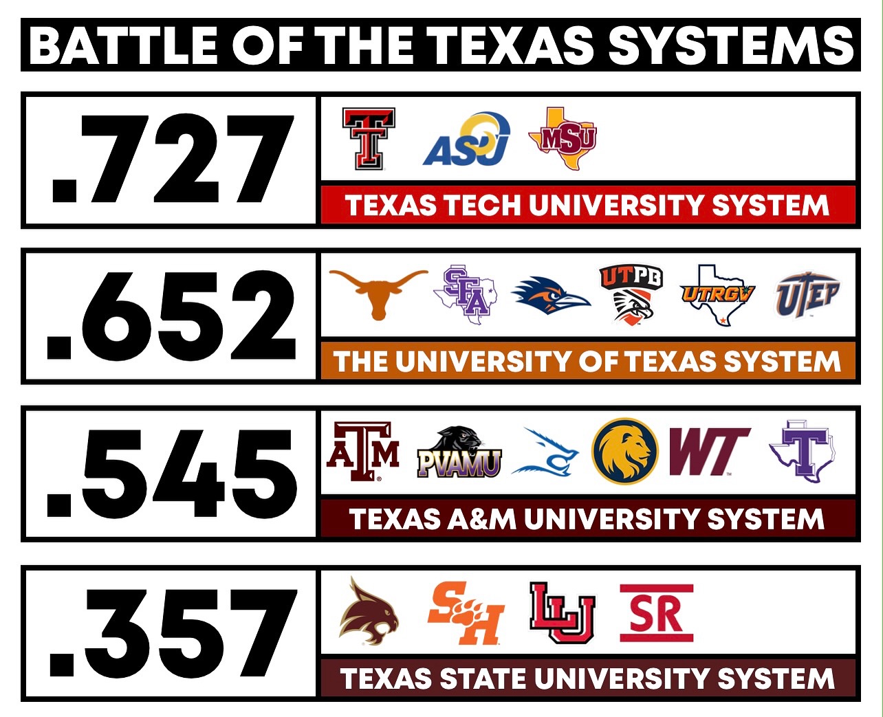 Texas - After 4 weeks, the UT System jumps the Texas A&M System in the ...