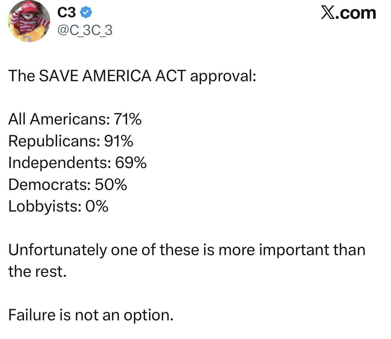 83% of Americans support proof of citizenship to vote. Yet 213 