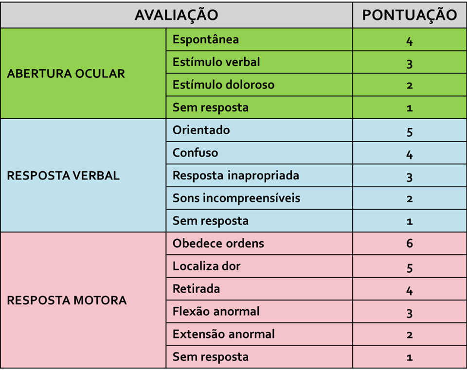 FisioIntensiva - ESCALA DE COMA DE GLASGOW Inicialmente...