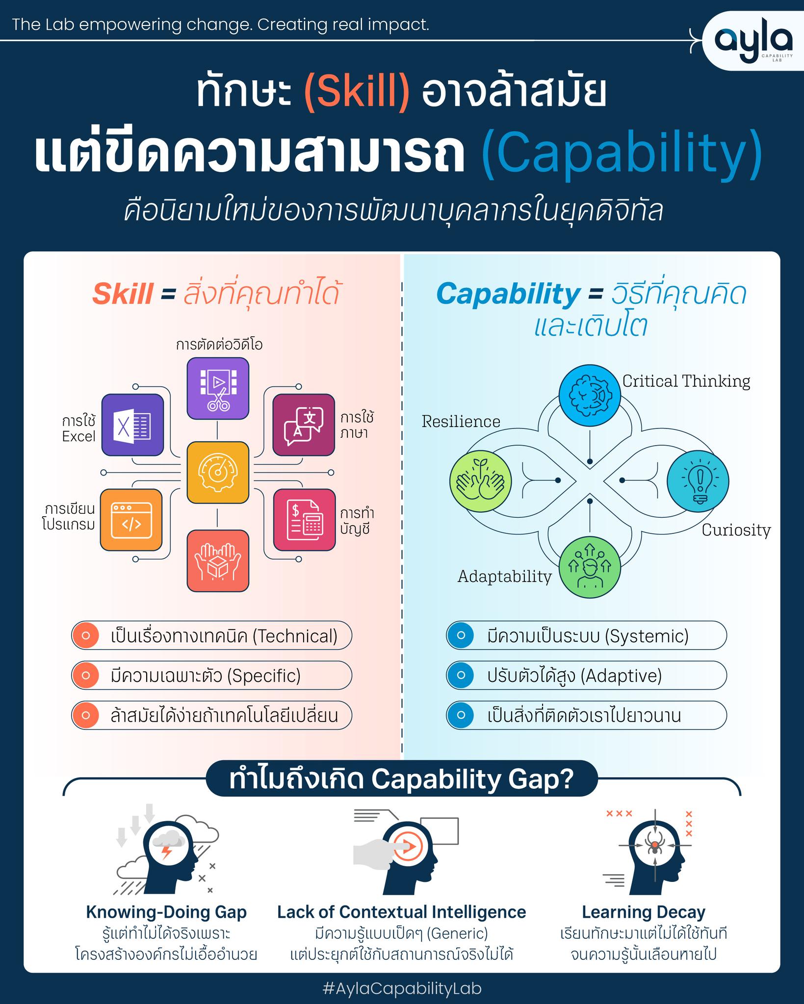 Ayla - หลายคนมักเข้าใจผิดว่า Skill (ทักษะ) กับ Capability (ขีดความ ...