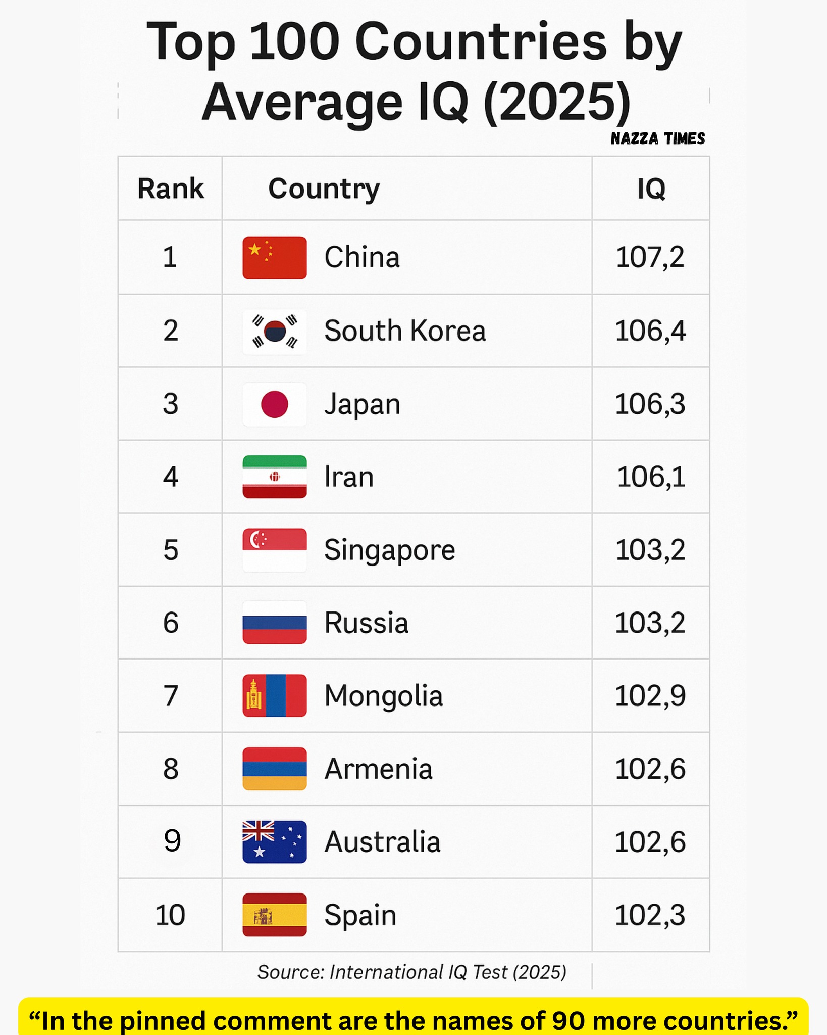 Nazza - 🧠 Top 100 Smartest Countries in the World (2025 IQ Rankings ...
