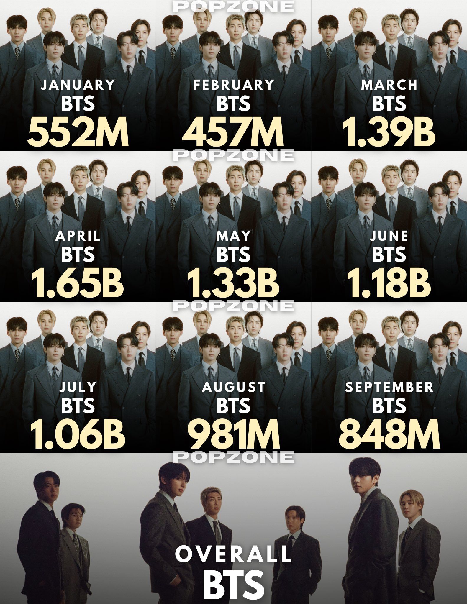 Most streamed K-pop Artists each month of 2026: . ThePopZoneX 🪐Deey