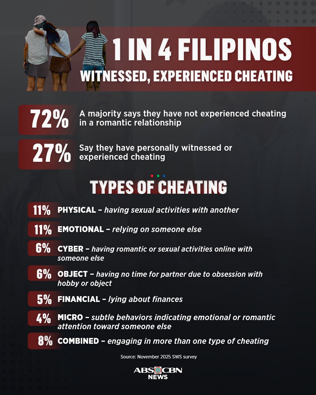 ABS-CBN News - Batay sa survey ng SWS, isa sa bawat apat... | Facebook