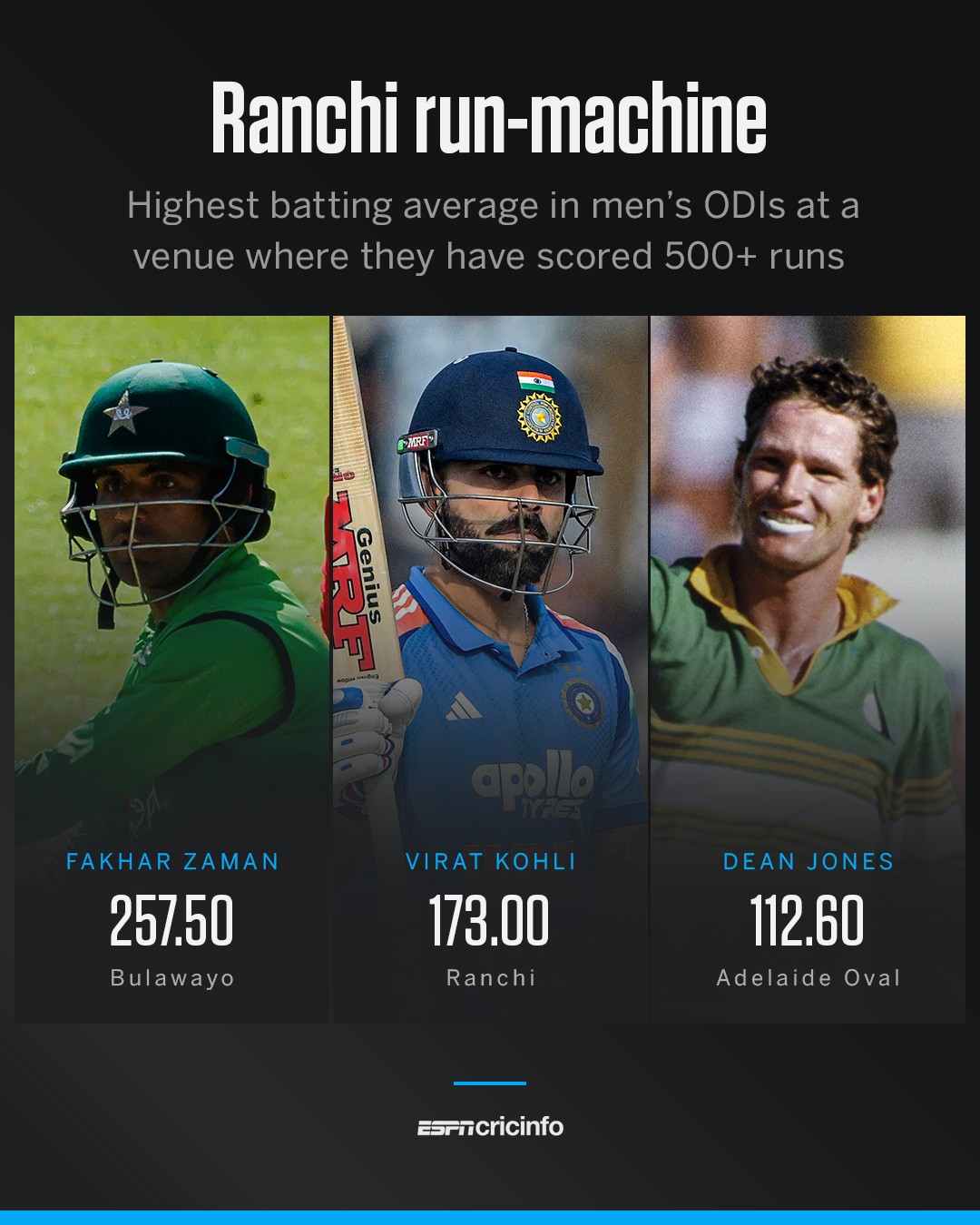 ESPNcricinfo - ESPNcricinfo added a new photo.