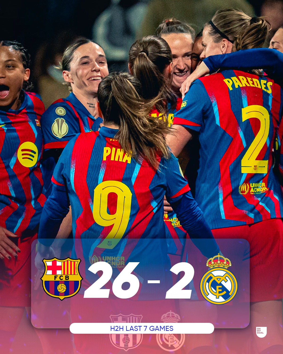 Oh My Goal - 23 Clásicos. 22 wins. 🔵🔴 Barcelona Femení... | Facebook