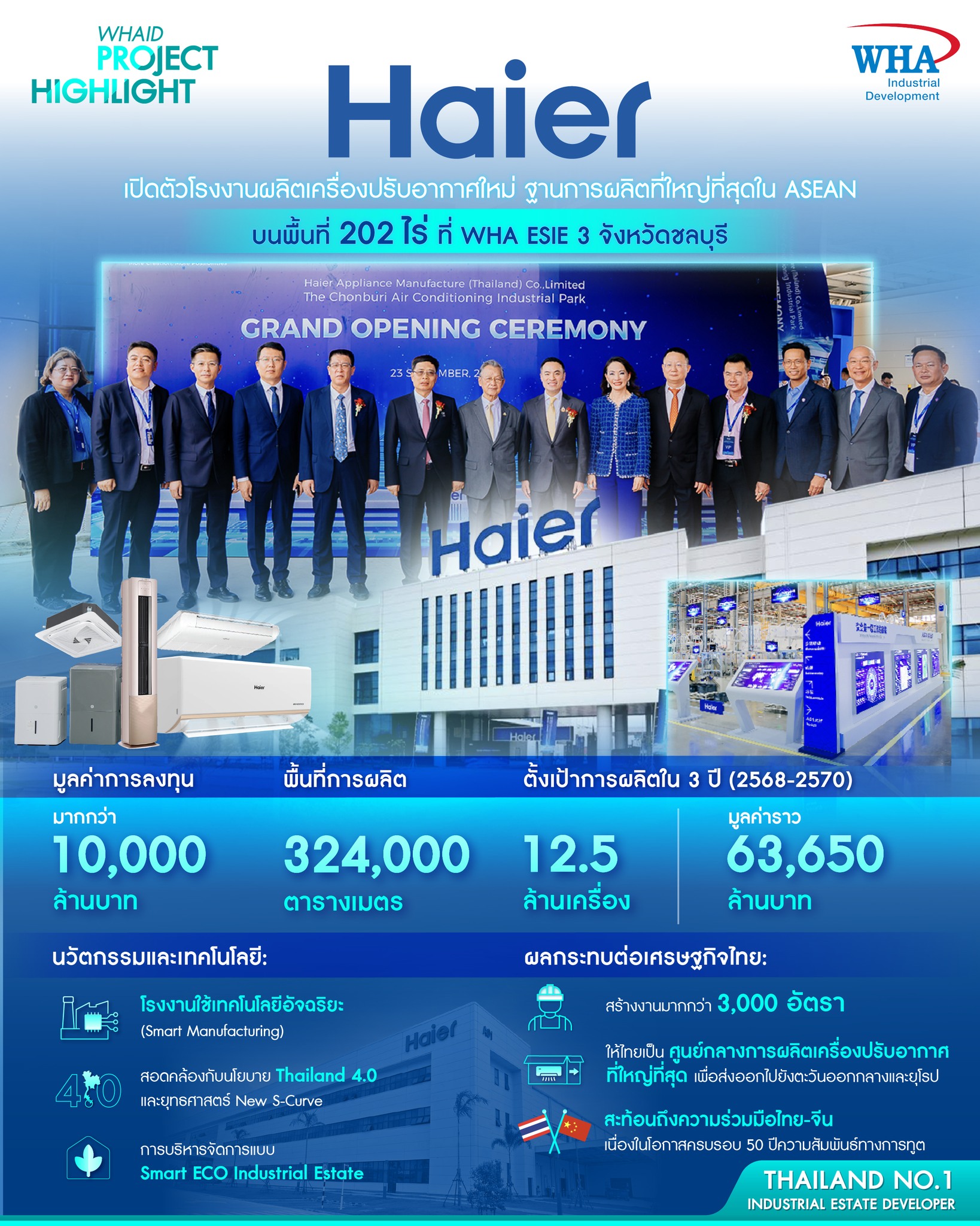 WHA - WHA Industrial Development ผนึกกำลัง Haier ขับเคลื่อนไทยสู่ฐานการ ...