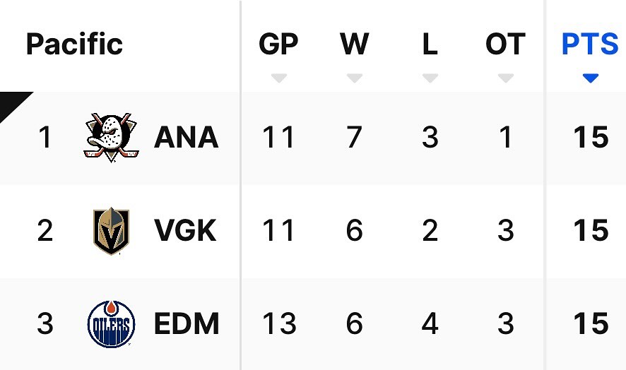 Ducksnpucks - Well look at that! 1st place! Recap 🎥+🗞️ ️... | Facebook
