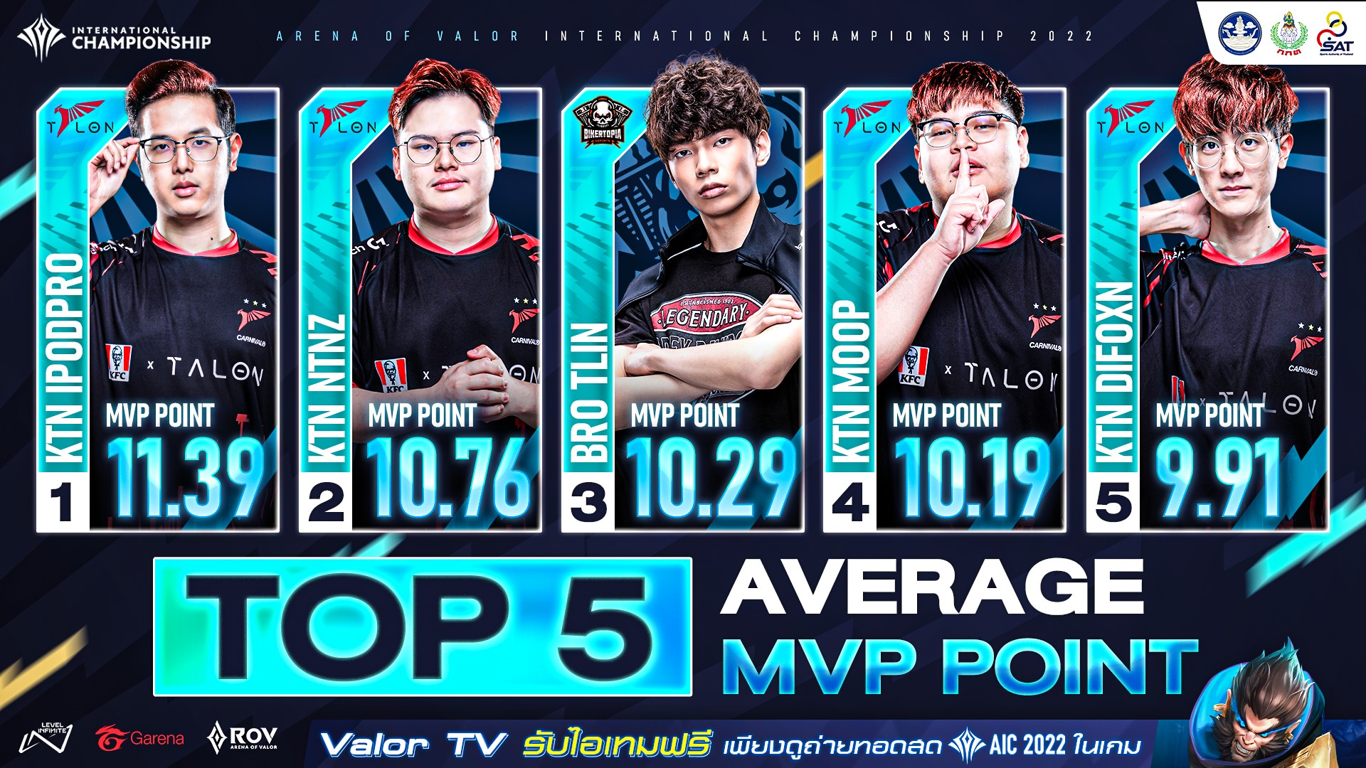 5 อันดับผู้เล่นที่มีคะแนน MVP... - Garena RoV Tournament | Facebook