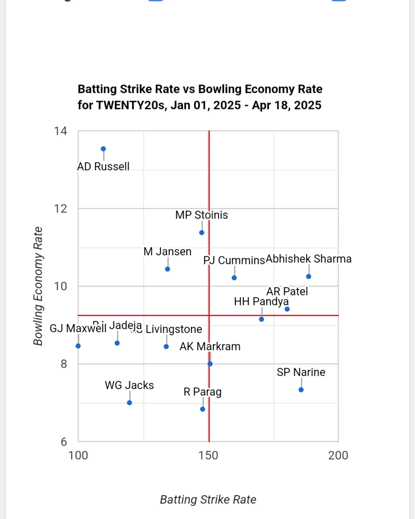 Cricmetric - Who have been the best all rounders in #IPL2025 so far ...