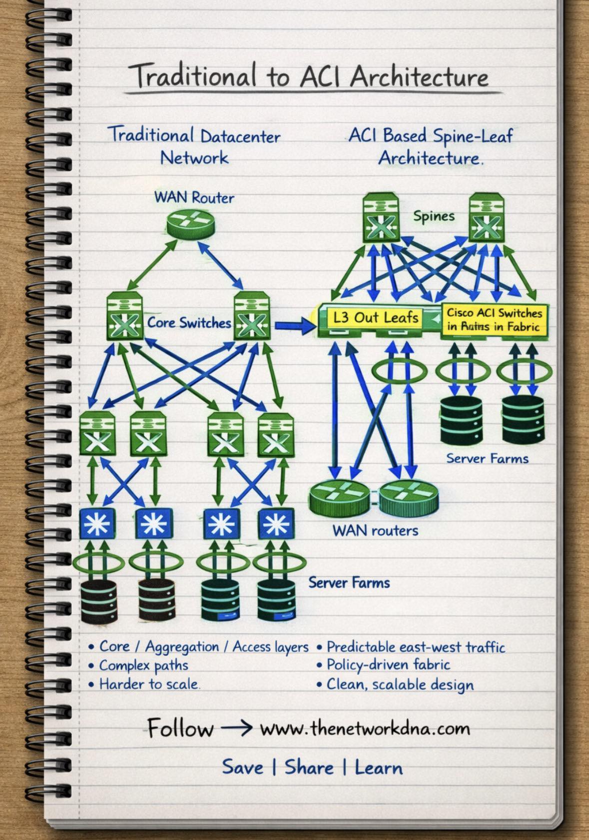 Router Nest - ️ Traditional to ACI Architecture — drawn... | Facebook
