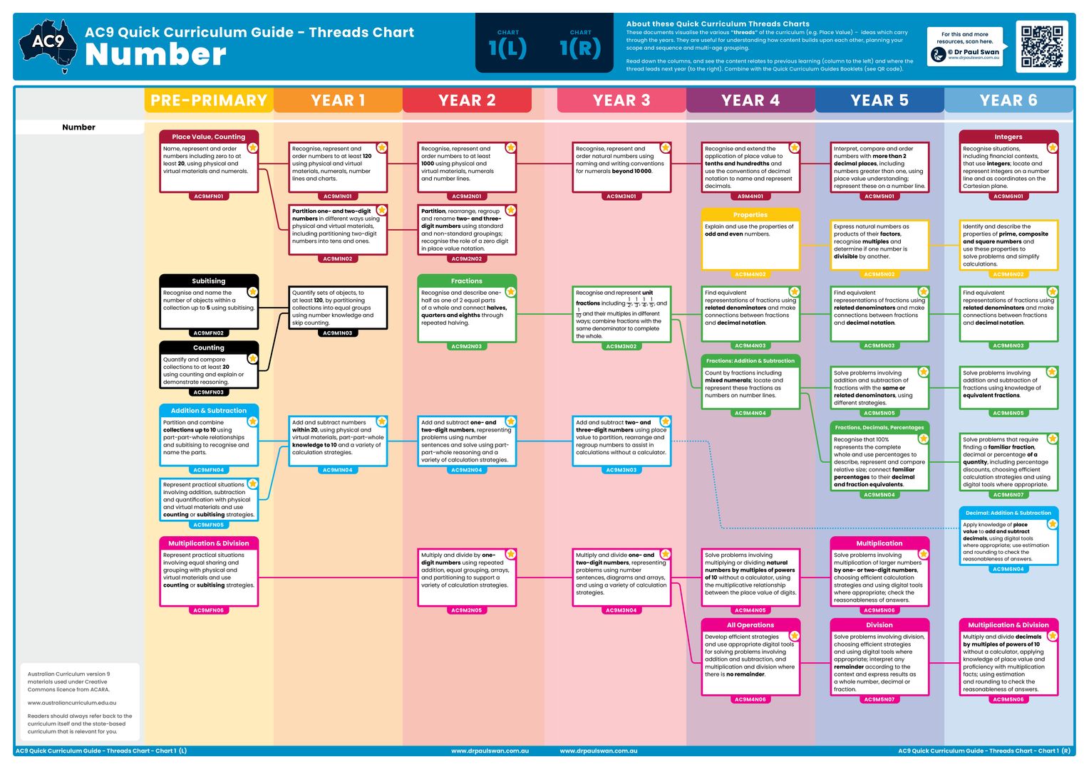 Dr - Now for everyone who's on the Australian Curriculum version 9 ...