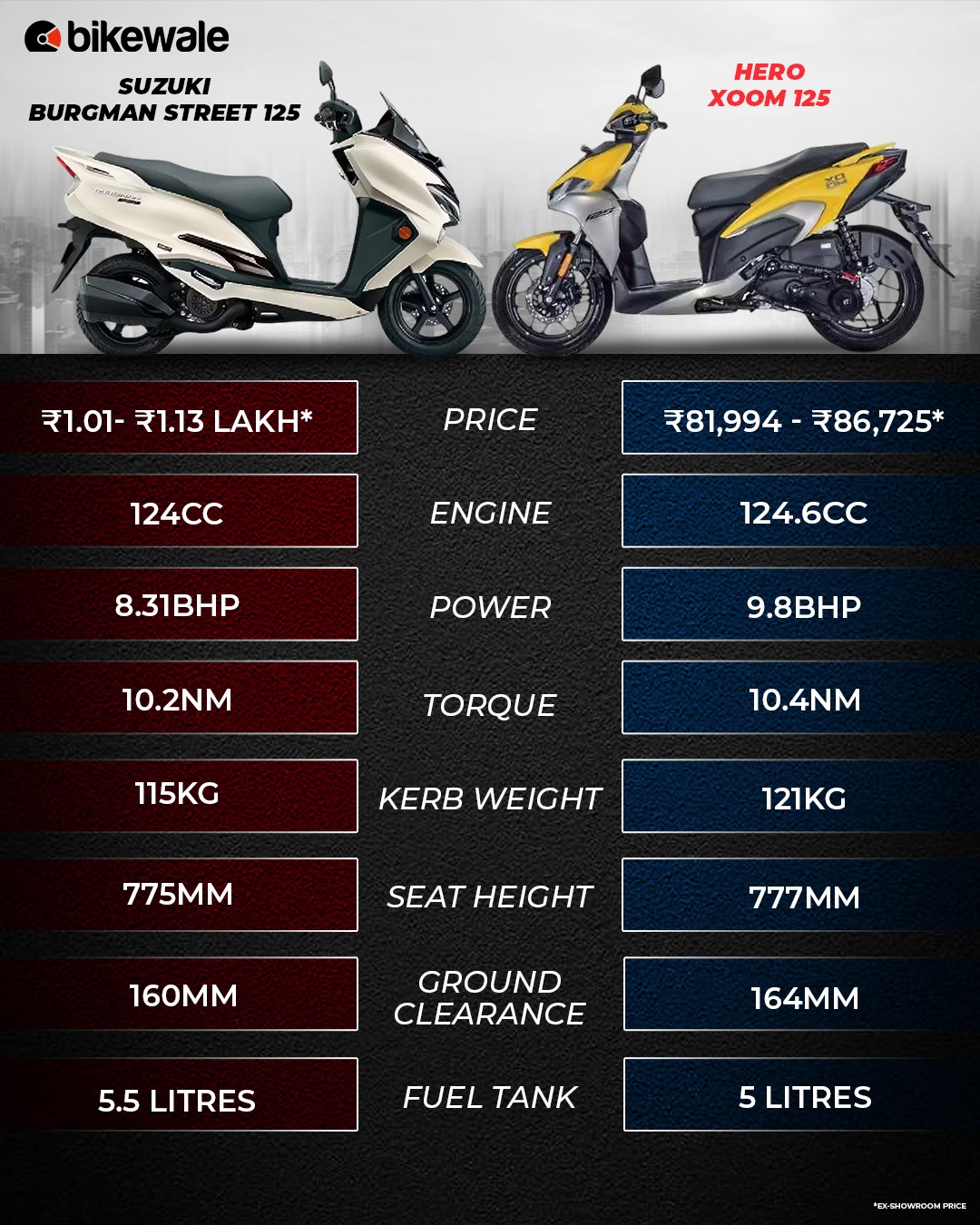 Suzuki Burgman Street 125 🆚 Hero Xoom 125 — Which one wins on