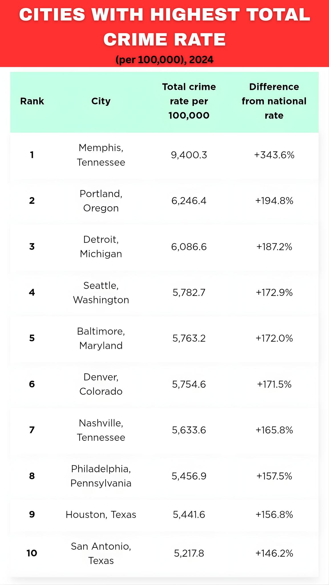 Nazza - 🚨 Top 10 U.S. Cities With the Highest Crime Rates (2024) 🇺🇸 ...