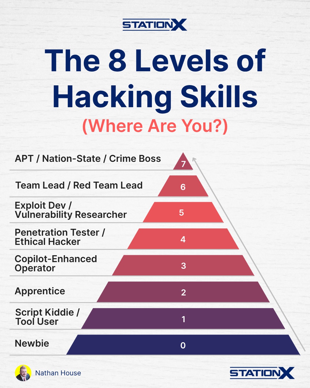 Station - 🕗 The 8 Levels of Hacking Skills (Where Are You?) 🔰 Beginner ...