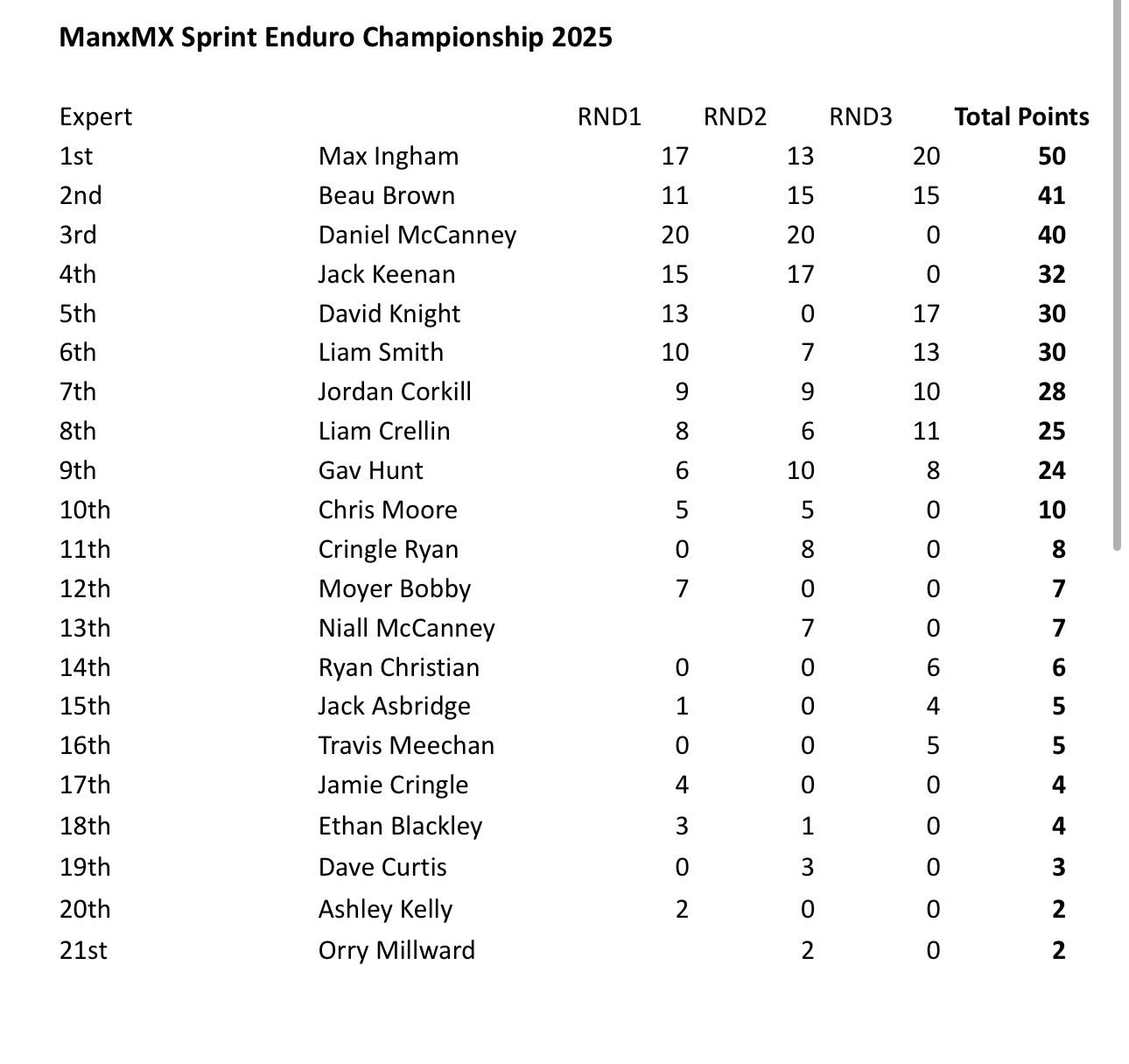 Manx MX - 🏁 ENDURO SPRINT SERIES — YEAR ONE COMPLETE! 🏁 A... | Facebook