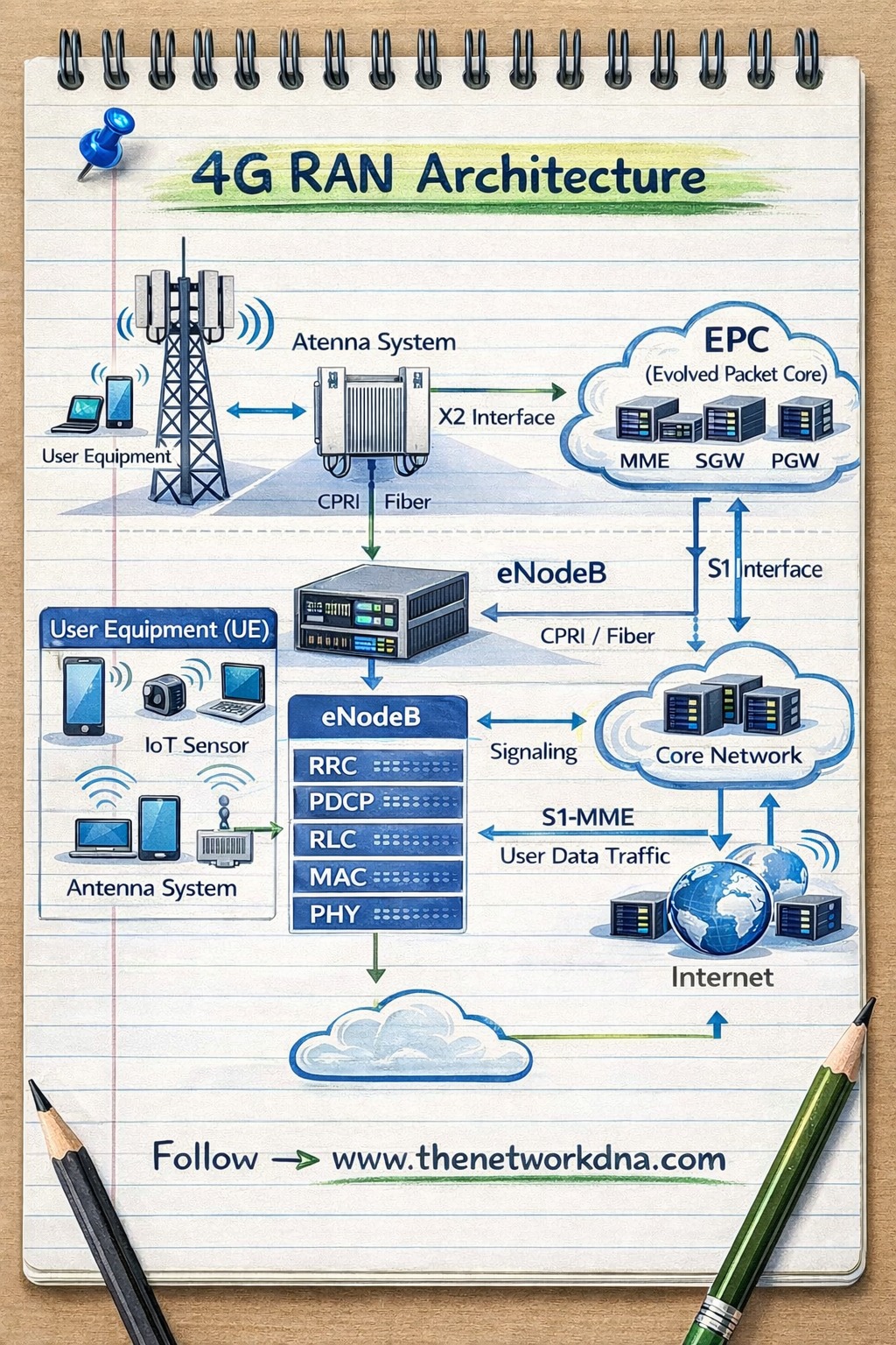 Router - 📡 4G RAN Architecture – Explained Visually 📡 This notepad ...