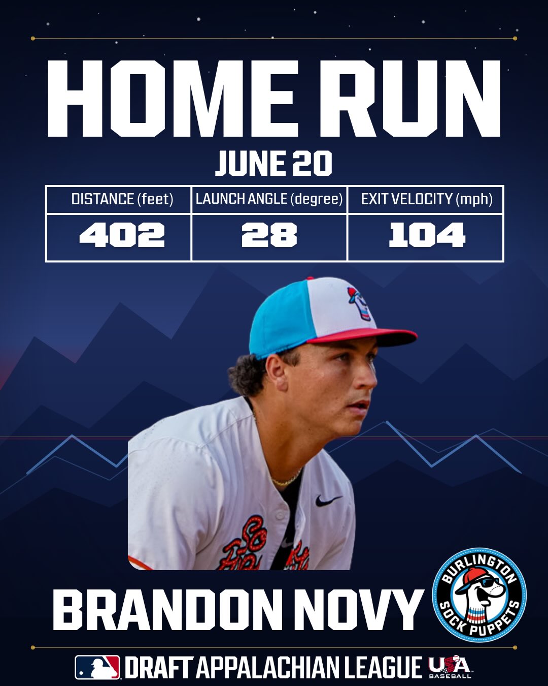Brandon Novy ties for Appalachian League home run lead