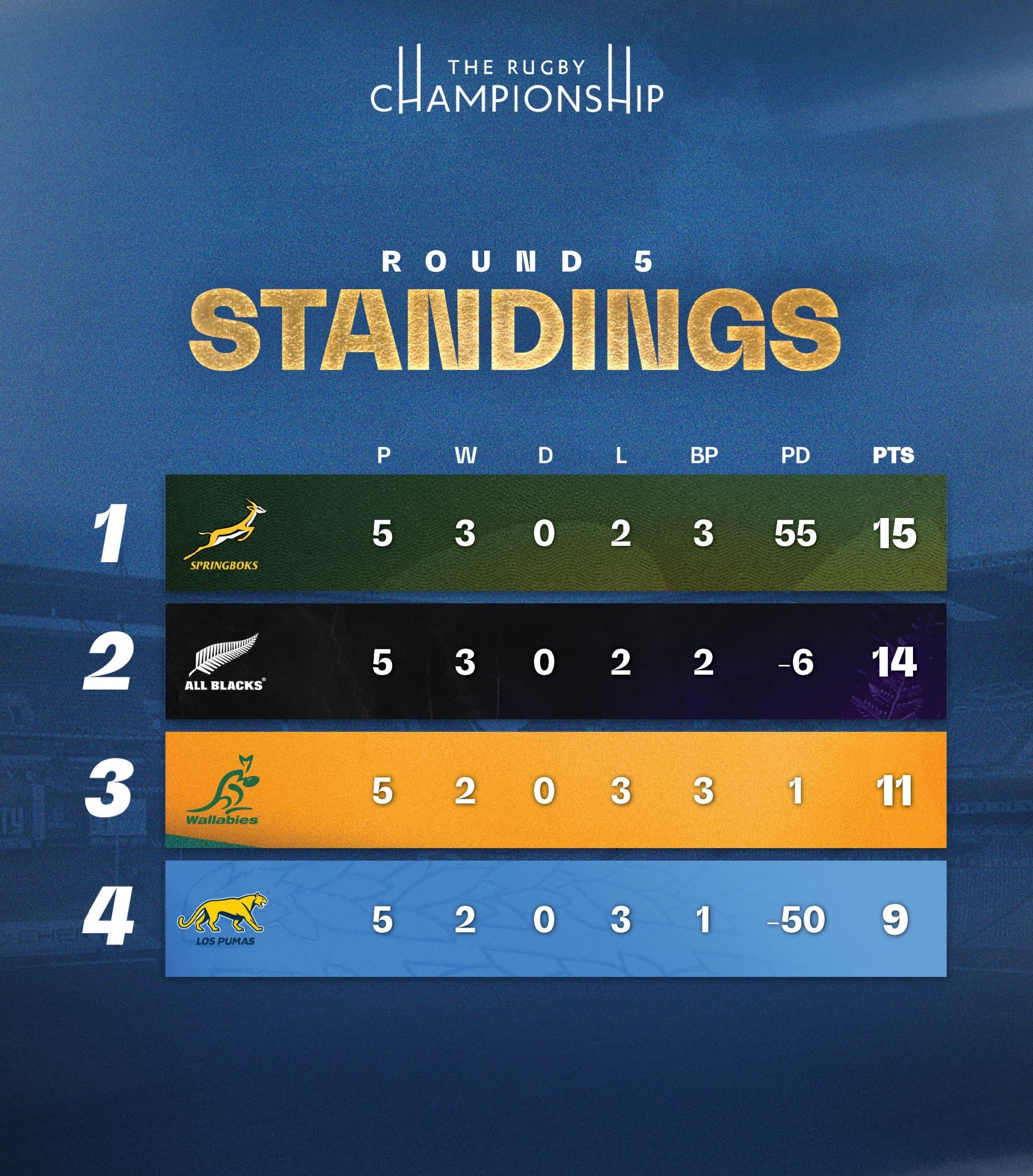 🇿🇦 The #Springboks move to the top of... - Pegasus Publishing | Facebook