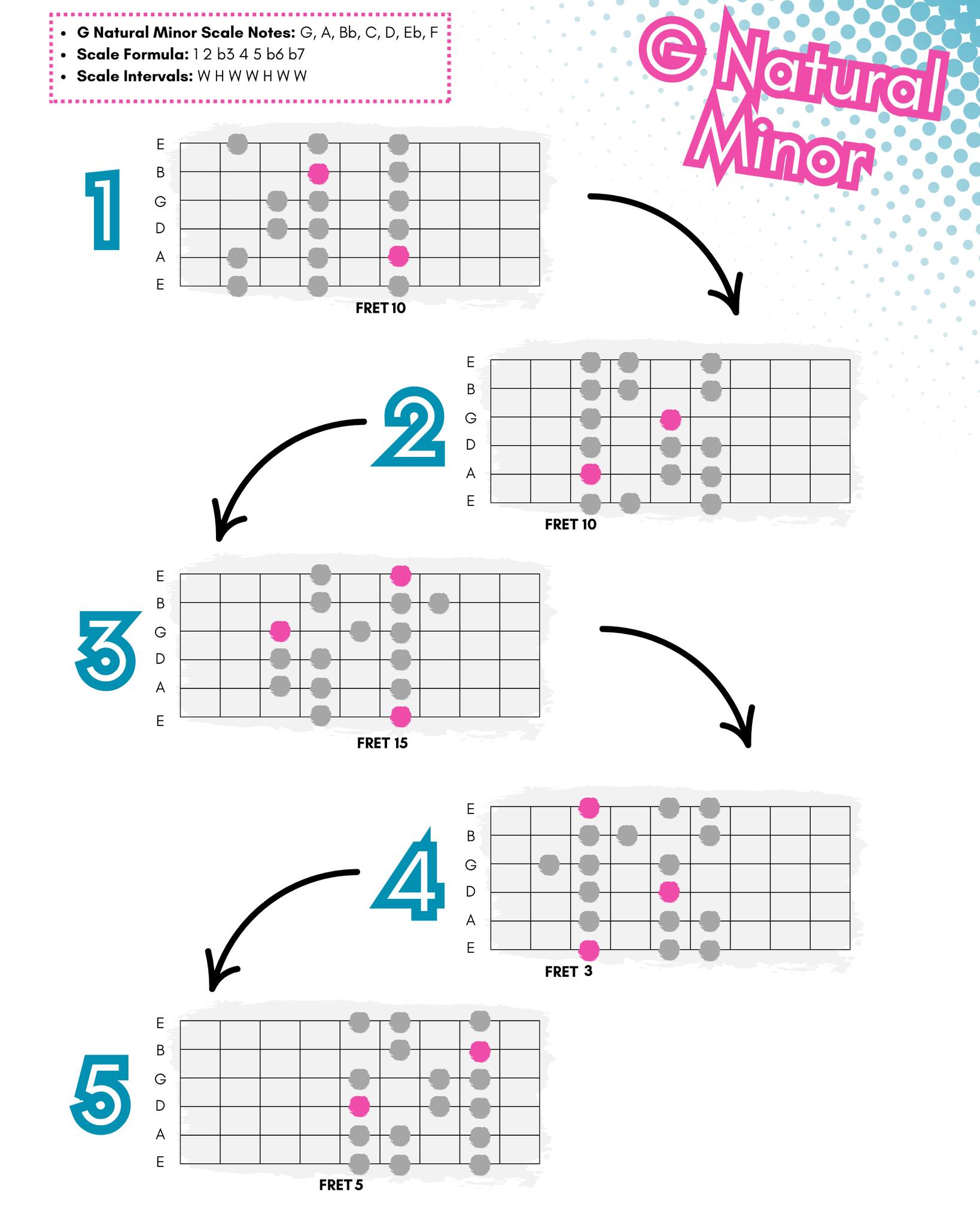 Bradley - 🎸 Unlock the Power of the Natural Minor Scale! 🎸 If you’re ...