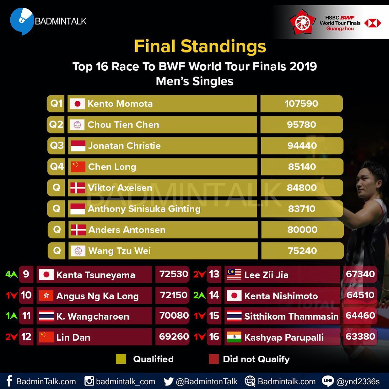 BadminTalk - Final Standing Top 16 Race to BWF World Tour... | Facebook