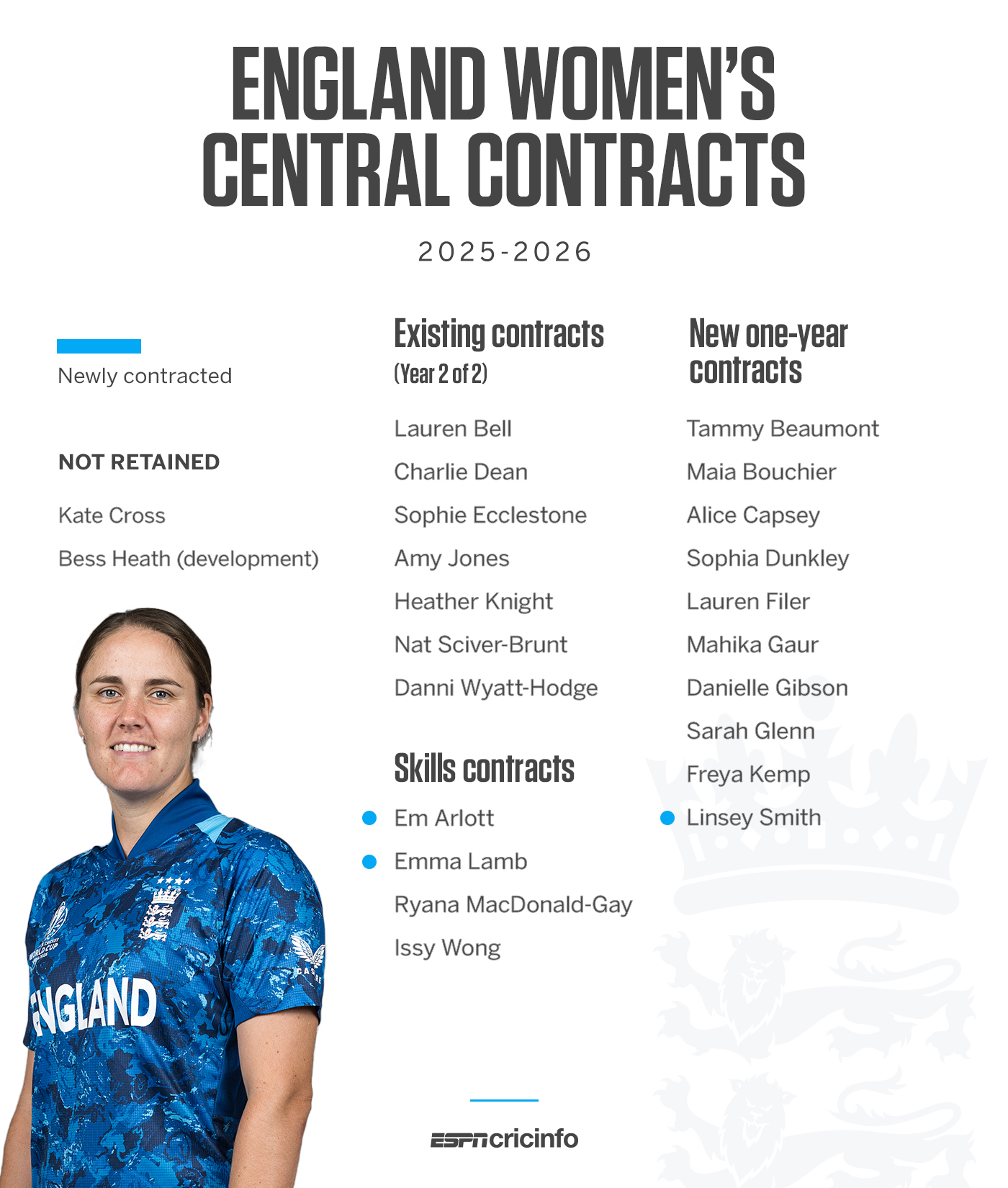 ESPNcricinfo - England have announced their women's central contract ...