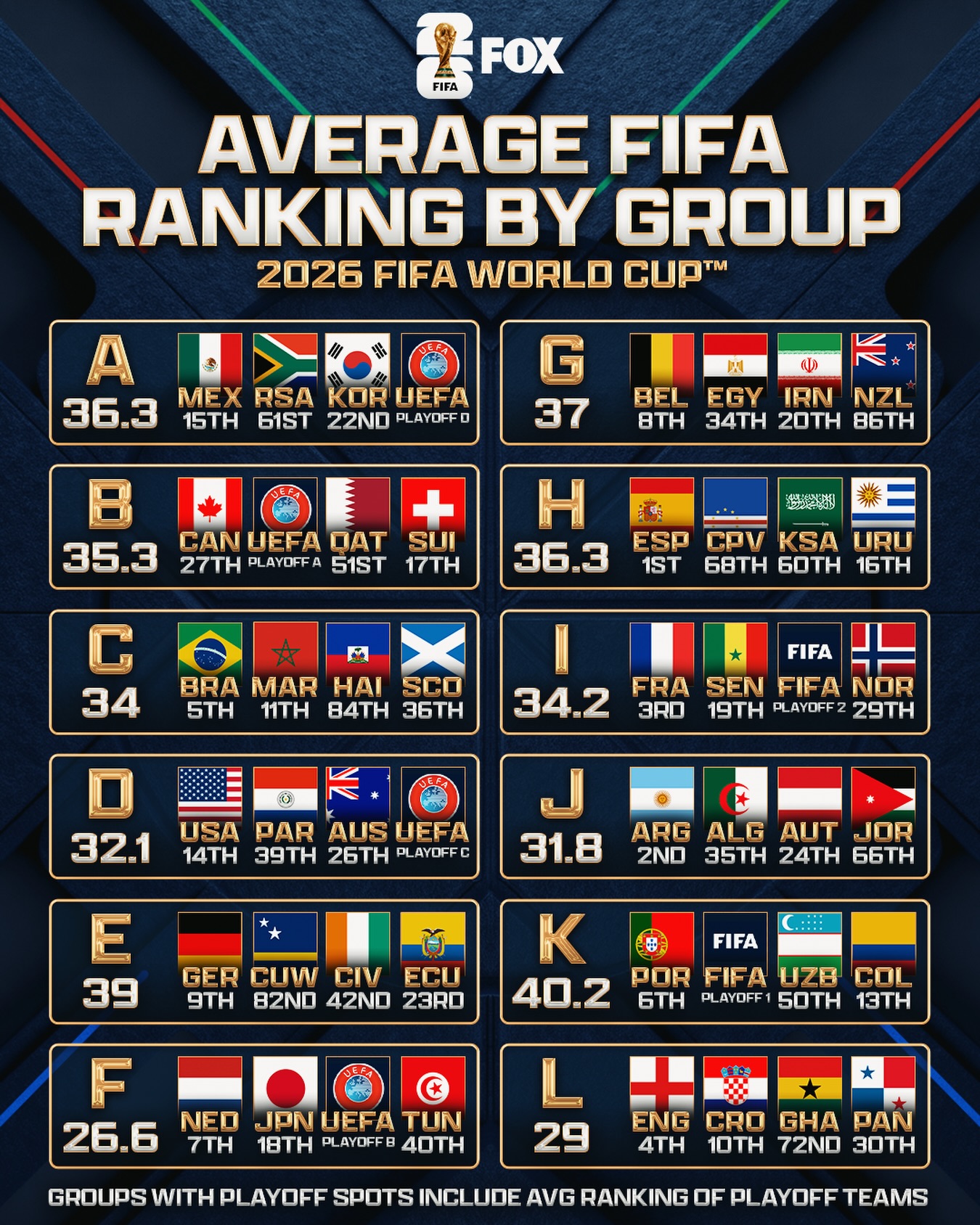 FOX Soccer - The average FIFA ranking by group at the 2026... | Facebook