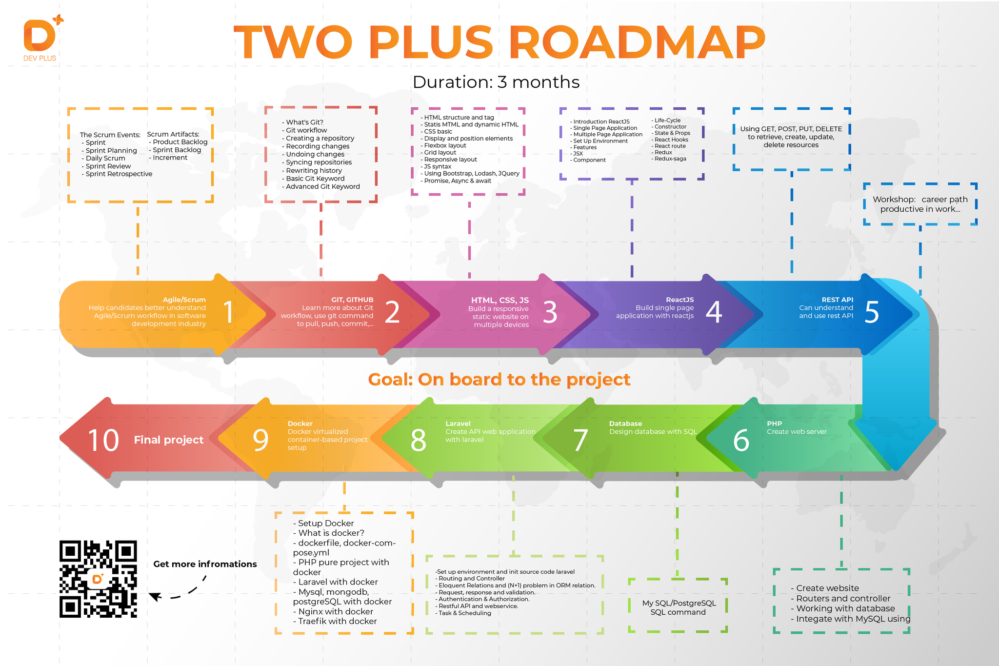 Dev Plus - 🌎Devplus Roadmap. Chương trình học bổng của... | Facebook