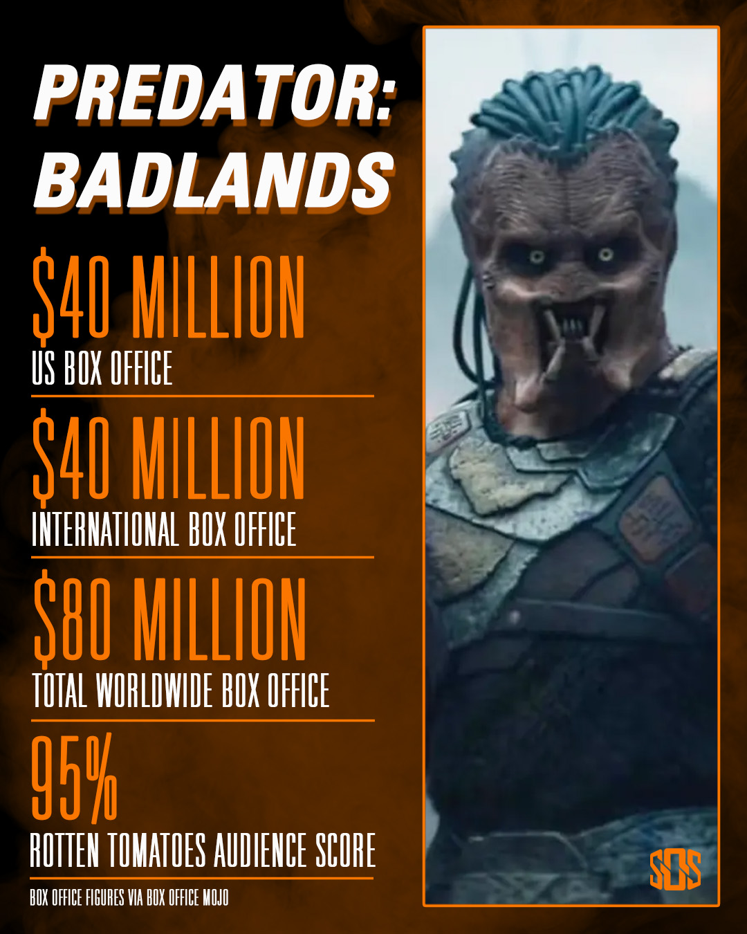 PREDATOR: BADLANDS is the No. 1 movie... - Screen Off Script | Facebook