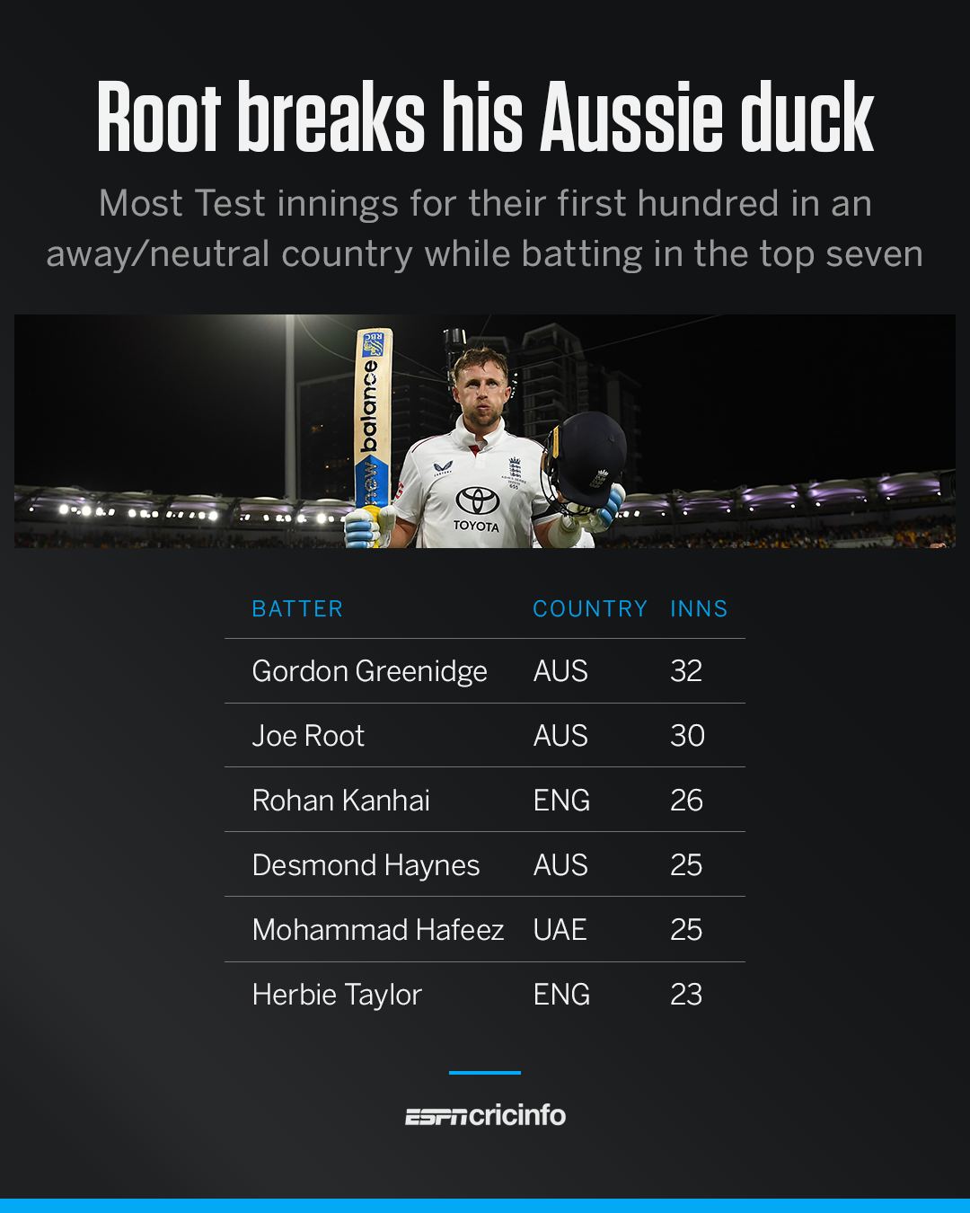 ESPNcricinfo - It took Joe Root 30 innings to score his maiden Test ton ...