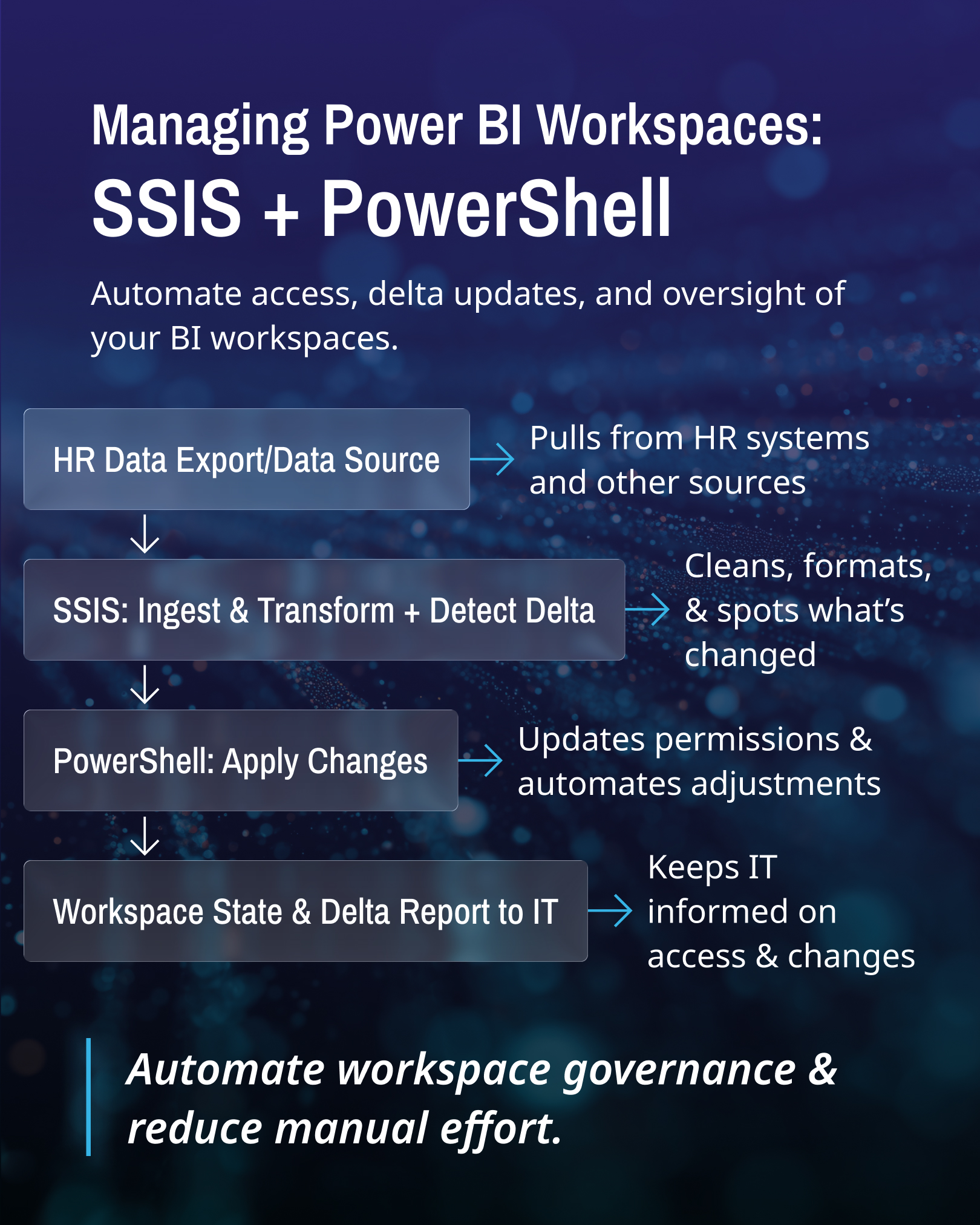 Superior - Managing user access and consistency across Power BI ...