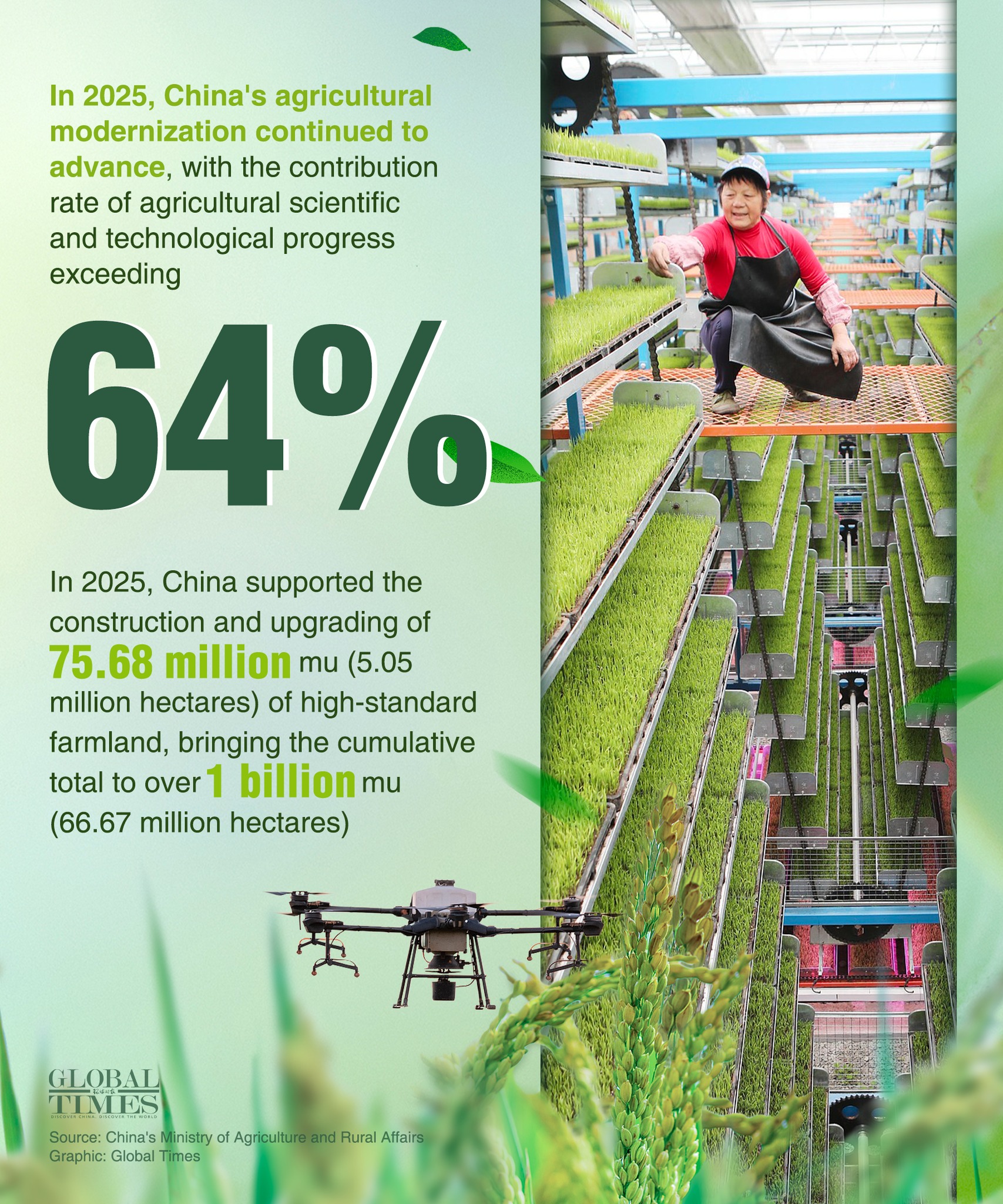 Global - #GTGraphic: In 2025, China's agricultural modernization ...