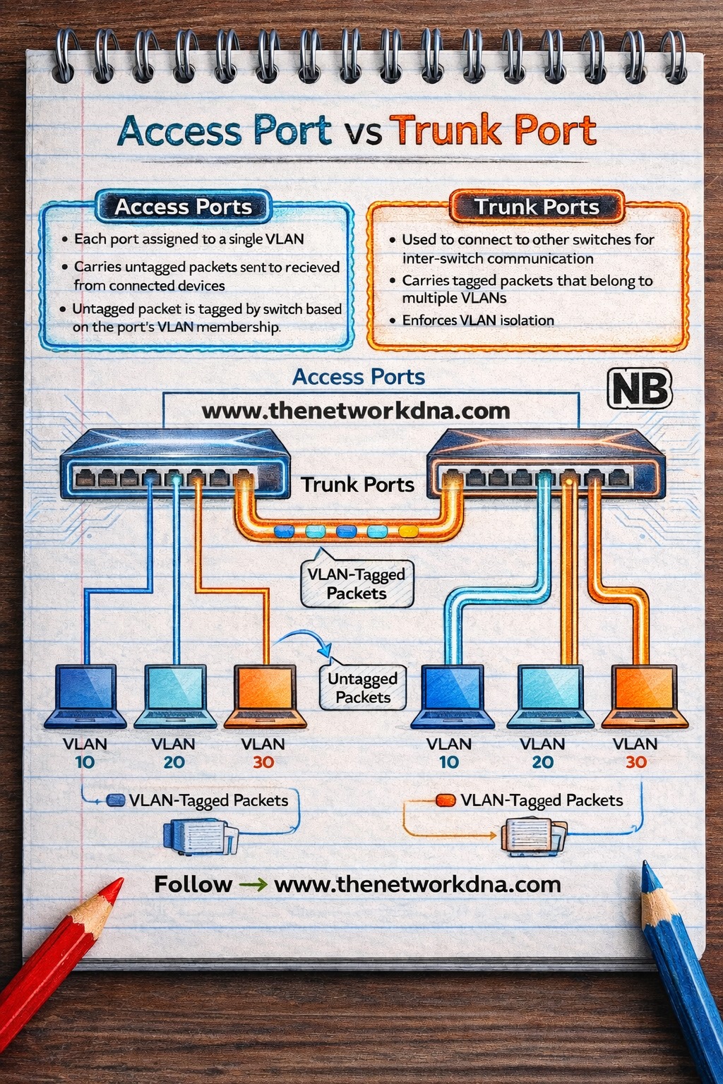 Router - 🔥 Access Port vs Trunk Port — Once You See This, You’ll Never ...